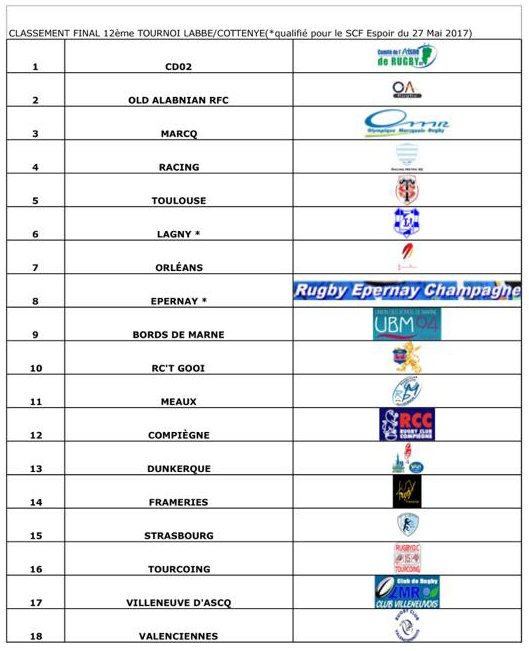 Classement final