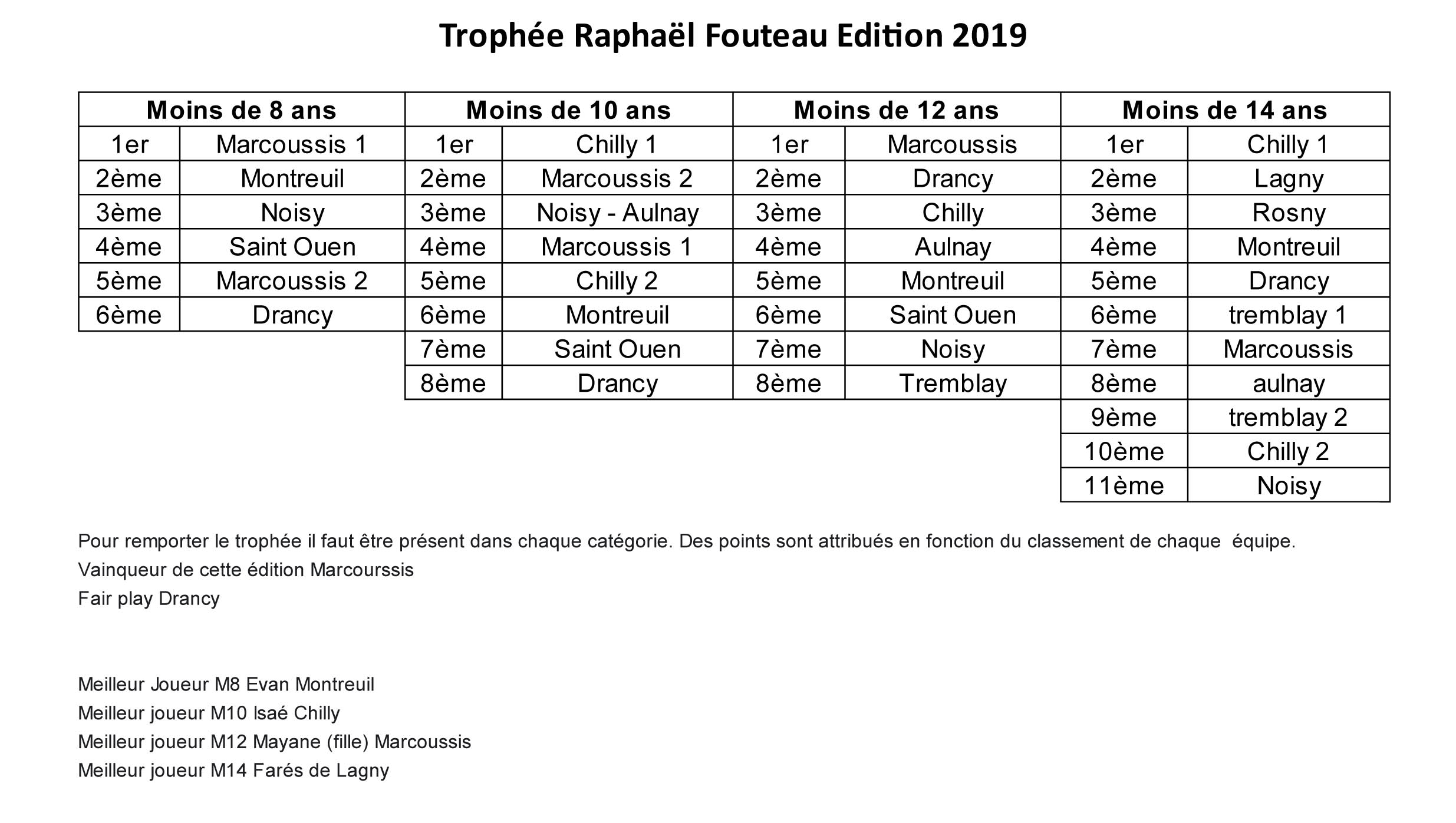 Trophée Raphaël Fouteau