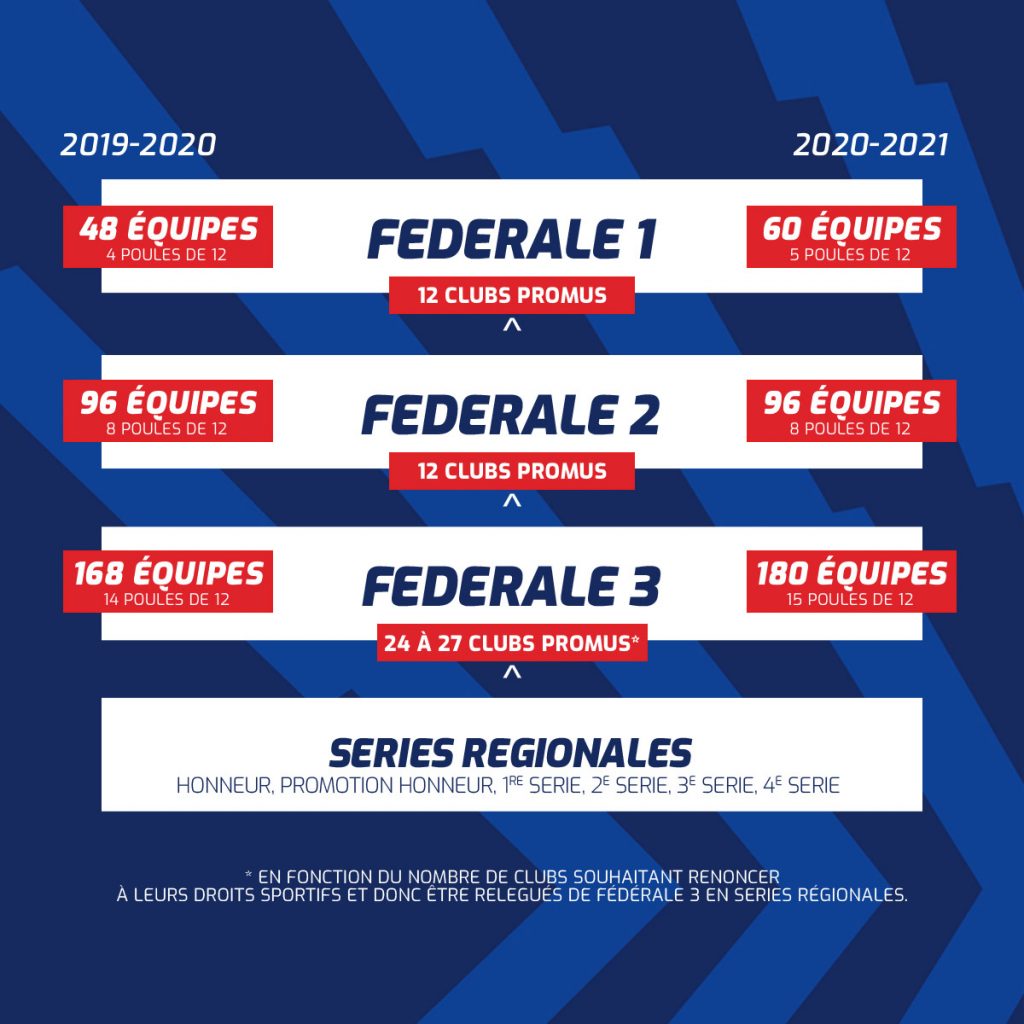 La FFR annonce l’arrêt des compétitions amateurs